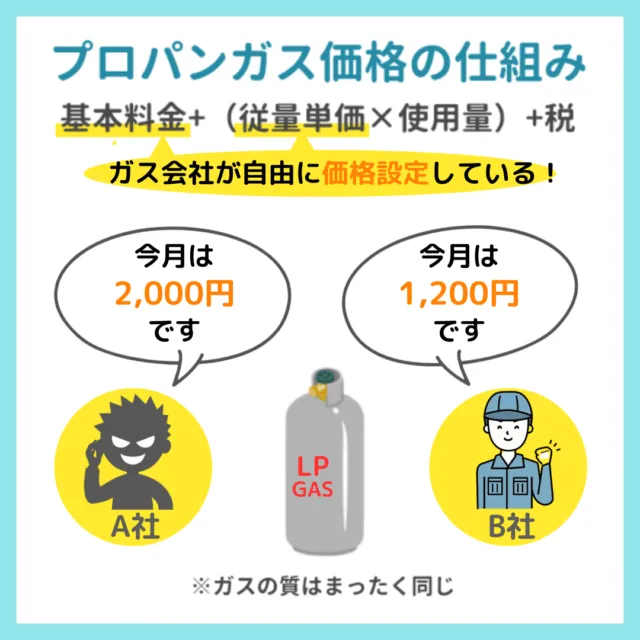 プロパンガス価格の仕組み