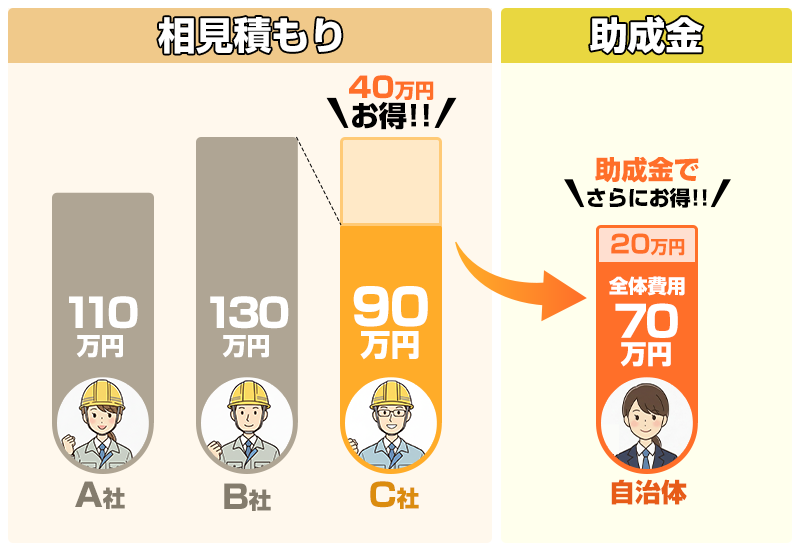 相見積もりと助成金でお得に!
