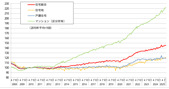 不動産価格指数の推移グラフ（国土交通省）